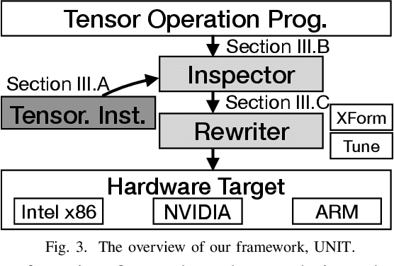 Figure 3 for UNIT: Unifying Tensorized Instruction Compilation