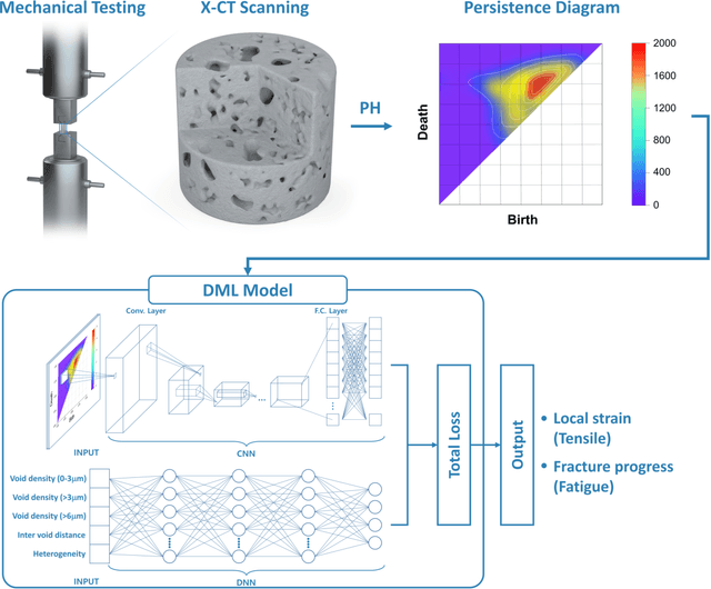 Figure 1 for Predicting failure characteristics of structural materials via deep learning based on nondestructive void topology