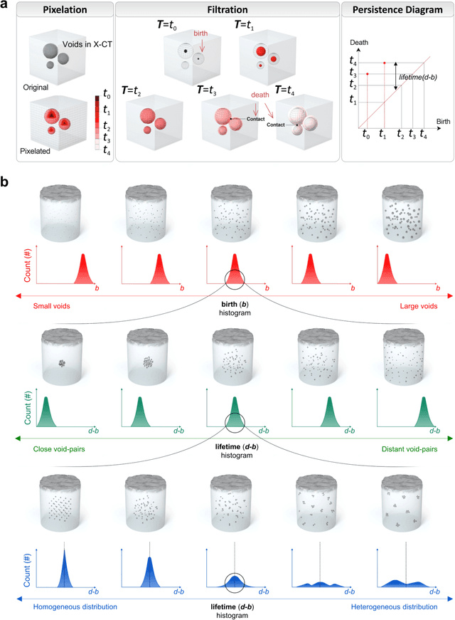 Figure 2 for Predicting failure characteristics of structural materials via deep learning based on nondestructive void topology