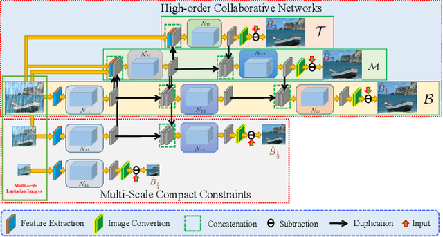 Figure 3 for Online-updated High-order Collaborative Networks for Single Image Deraining