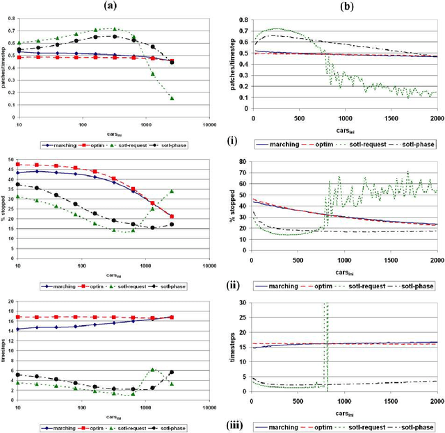 Figure 4 for Self-Organizing Traffic Lights