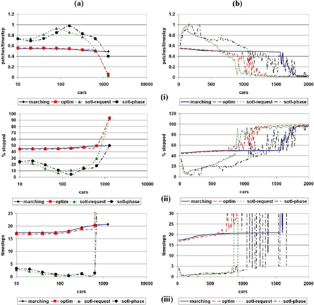 Figure 2 for Self-Organizing Traffic Lights