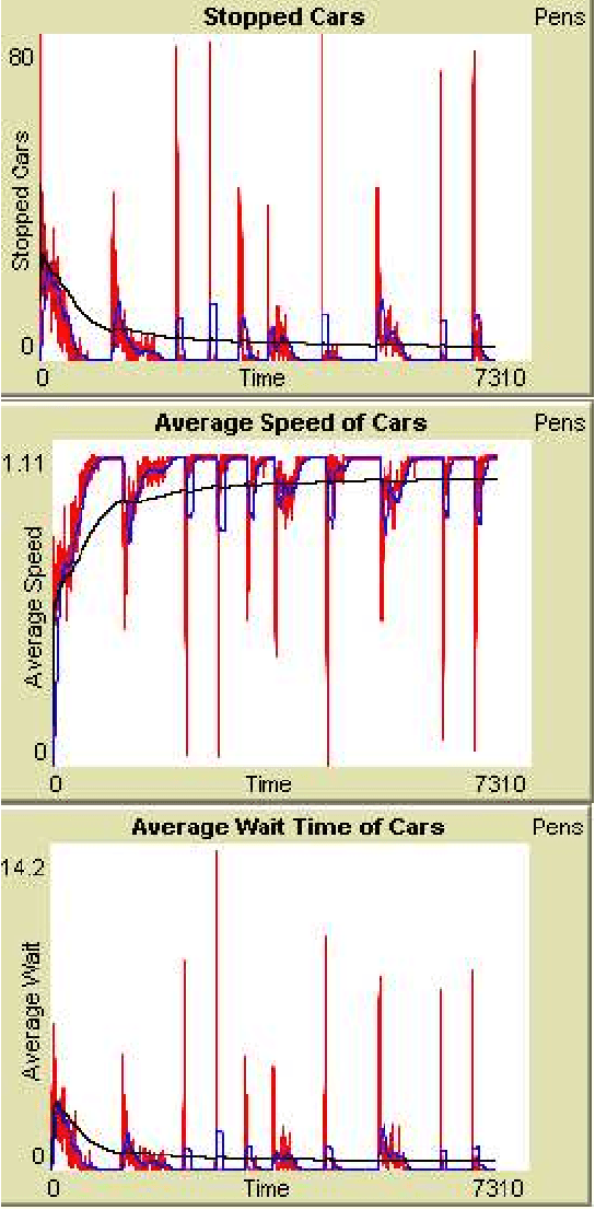 Figure 3 for Self-Organizing Traffic Lights