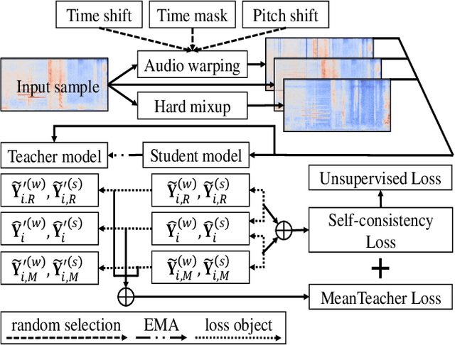 Figure 1 for rct: random consistency training for semi-supervised sound event detection