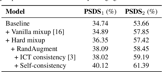 Figure 2 for RCT: Random Consistency Training for Semi-supervised Sound Event Detection