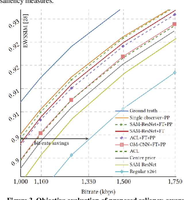 Figure 4 for Improving Video Compression With Deep Visual-Attention Models