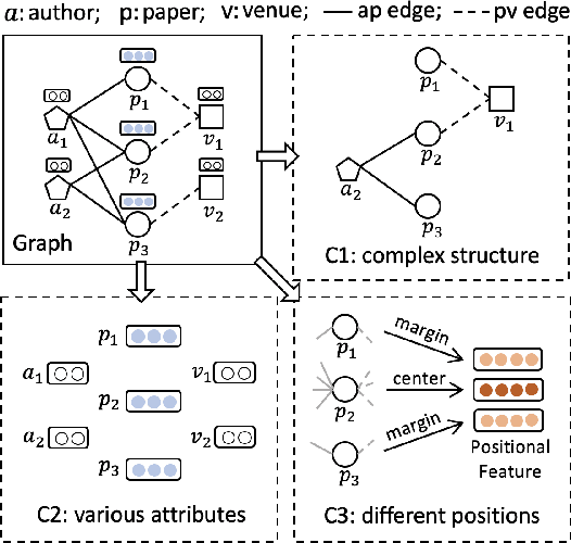 Figure 1 for Heterogeneous Graph Masked Autoencoders