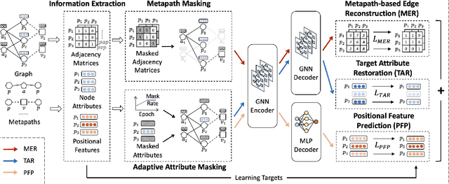 Figure 3 for Heterogeneous Graph Masked Autoencoders