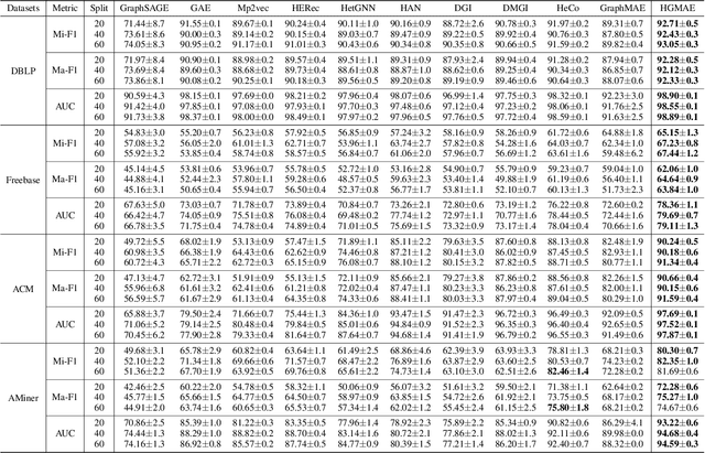 Figure 2 for Heterogeneous Graph Masked Autoencoders