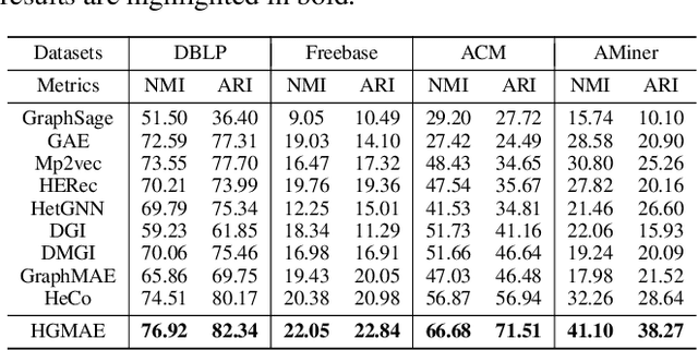 Figure 4 for Heterogeneous Graph Masked Autoencoders