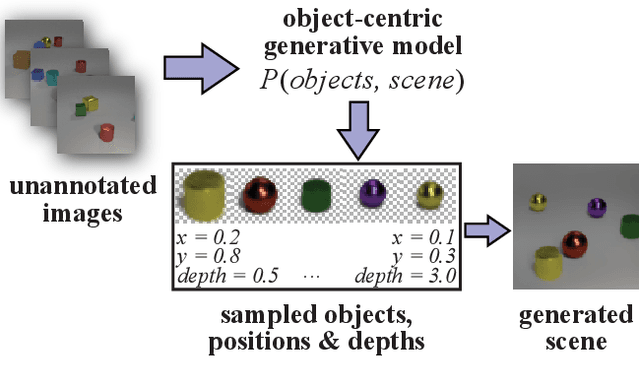 Figure 1 for Object-Centric Image Generation with Factored Depths, Locations, and Appearances