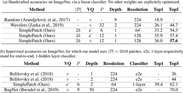 Figure 4 for The Unreasonable Effectiveness of Patches in Deep Convolutional Kernels Methods