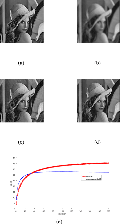 Figure 1 for Iteratively reweighted penalty alternating minimization methods with continuation for image deblurring