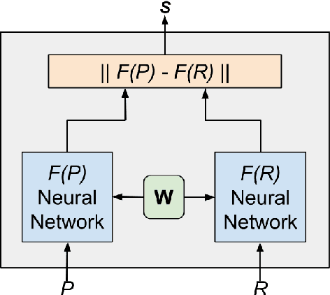 Figure 1 for Emotions are Universal: Learning Sentiment Based Representations of Resource-Poor Languages using Siamese Networks