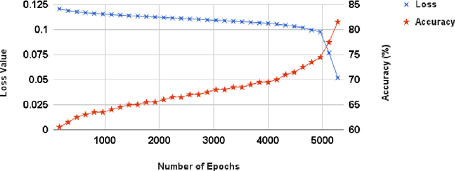 Figure 4 for Emotions are Universal: Learning Sentiment Based Representations of Resource-Poor Languages using Siamese Networks