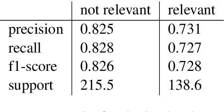 Figure 4 for Using Machine Learning and Natural Language Processing Techniques to Analyze and Support Moderation of Student Book Discussions