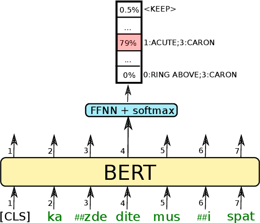 Figure 1 for Diacritics Restoration using BERT with Analysis on Czech language
