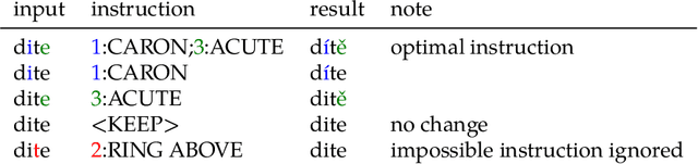 Figure 3 for Diacritics Restoration using BERT with Analysis on Czech language