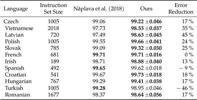 Figure 2 for Diacritics Restoration using BERT with Analysis on Czech language