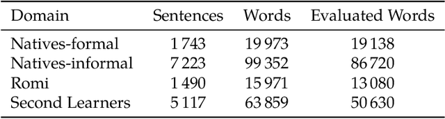 Figure 4 for Diacritics Restoration using BERT with Analysis on Czech language