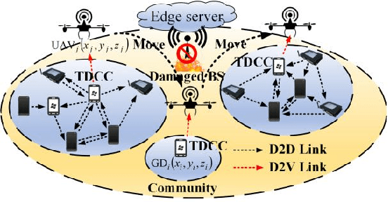 Figure 1 for Hybrid Device-to-Device and Device-to-Vehicle Networks for Energy-Efficient Emergency Communication