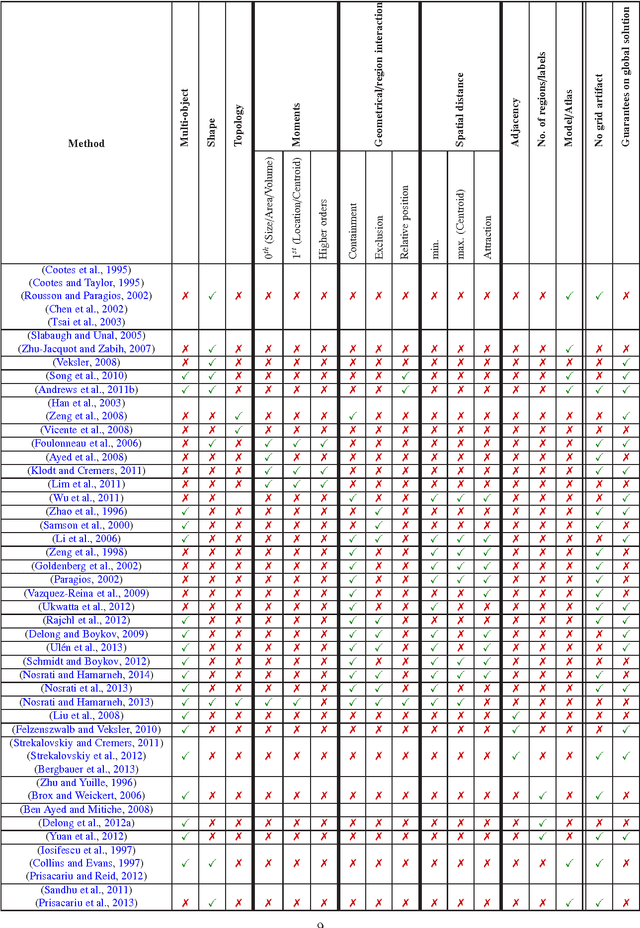 Figure 2 for Incorporating prior knowledge in medical image segmentation: a survey