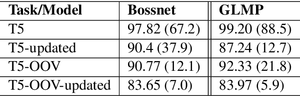 Figure 4 for Effects of Naturalistic Variation in Goal-Oriented Dialog