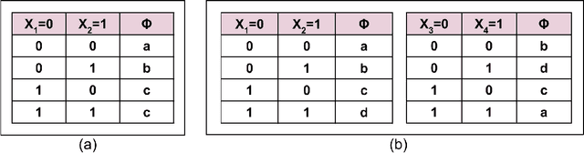 Figure 1 for Block-Value Symmetries in Probabilistic Graphical Models