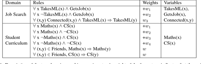 Figure 2 for Block-Value Symmetries in Probabilistic Graphical Models