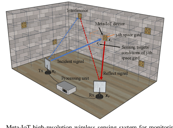 Figure 3 for Deployment Optimization for Meta-material Based Internet of Things