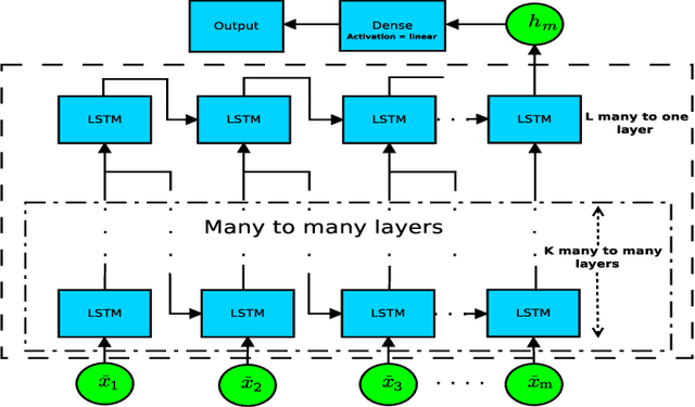 Figure 2 for Recurrent Neural Networks for Handover Management in Next-Generation Self-Organized Networks