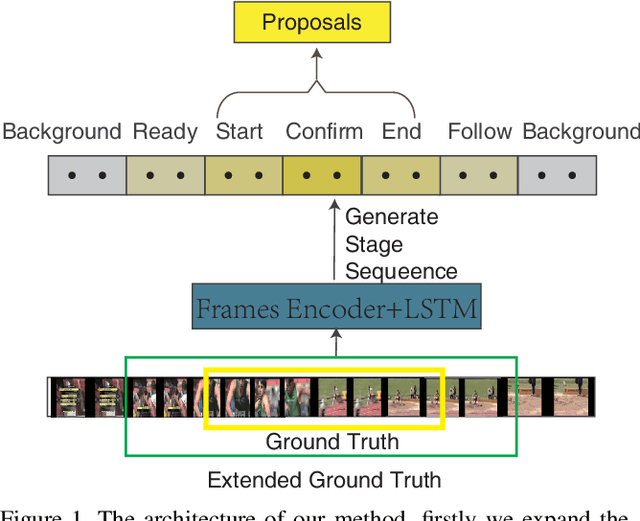 Figure 1 for CMSN: Continuous Multi-stage Network and Variable Margin Cosine Loss for Temporal Action Proposal Generation