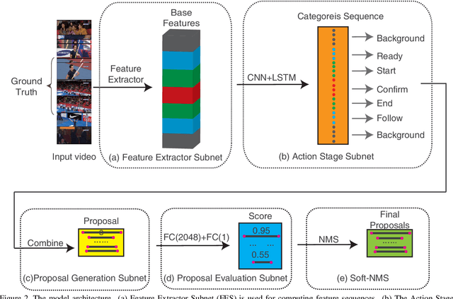 Figure 3 for CMSN: Continuous Multi-stage Network and Variable Margin Cosine Loss for Temporal Action Proposal Generation