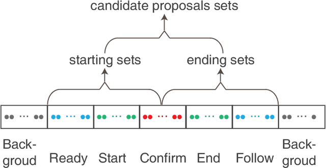 Figure 4 for CMSN: Continuous Multi-stage Network and Variable Margin Cosine Loss for Temporal Action Proposal Generation