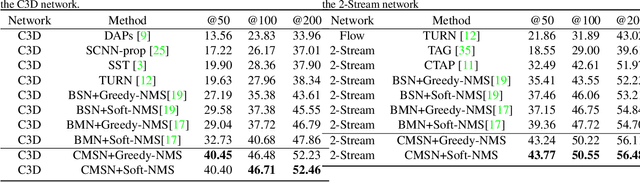 Figure 2 for CMSN: Continuous Multi-stage Network and Variable Margin Cosine Loss for Temporal Action Proposal Generation