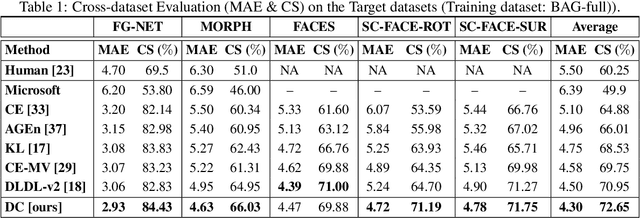 Figure 2 for A Flatter Loss for Bias Mitigation in Cross-dataset Facial Age Estimation