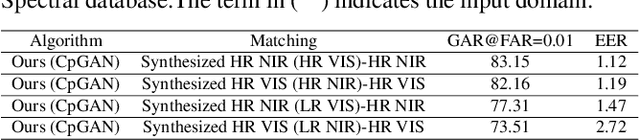 Figure 4 for Cross-Spectral Iris Matching Using Conditional Coupled GAN