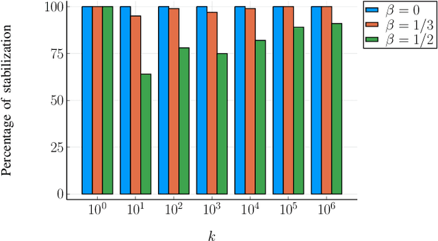 Figure 2 for Non-Episodic Learning for Online LQR of Unknown Linear Gaussian System