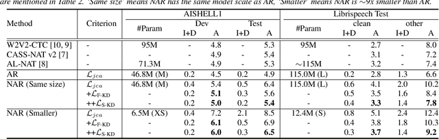 Figure 2 for Knowledge Transfer and Distillation from Autoregressive to Non-Autoregressive Speech Recognition