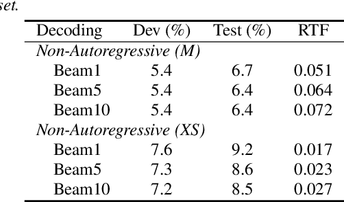 Figure 4 for Knowledge Transfer and Distillation from Autoregressive to Non-Autoregressive Speech Recognition