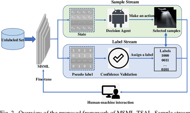 Figure 2 for Semi-Supervised Active Learning for COVID-19 Lung Ultrasound Multi-symptom Classification