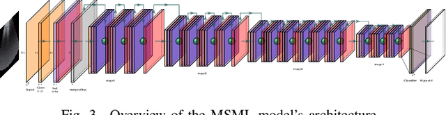 Figure 3 for Semi-Supervised Active Learning for COVID-19 Lung Ultrasound Multi-symptom Classification