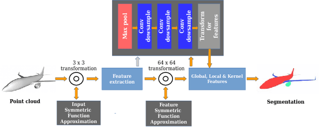 Figure 4 for IPC-Net: 3D point-cloud segmentation using deep inter-point convolutional layers
