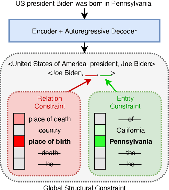 Figure 1 for GenIE: Generative Information Extraction