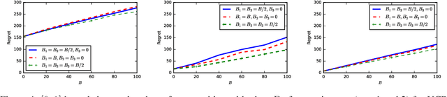 Figure 4 for The Intrinsic Robustness of Stochastic Bandits to Strategic Manipulation