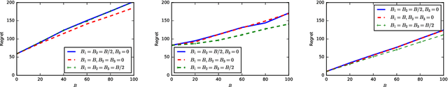 Figure 2 for The Intrinsic Robustness of Stochastic Bandits to Strategic Manipulation
