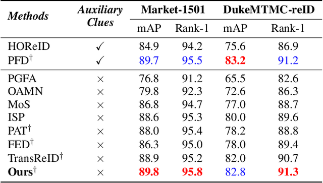 Figure 4 for Parallel Augmentation and Dual Enhancement for Occluded Person Re-identification
