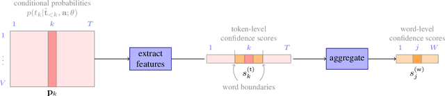 Figure 1 for An evaluation of word-level confidence estimation for end-to-end automatic speech recognition