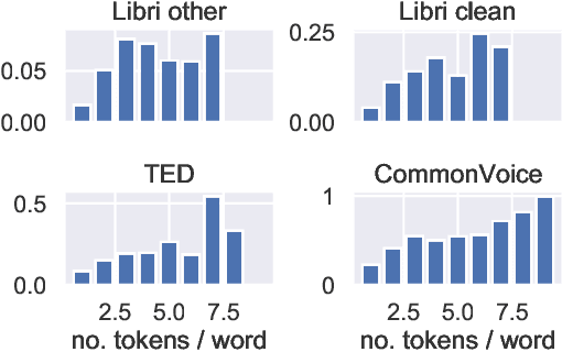 Figure 4 for An evaluation of word-level confidence estimation for end-to-end automatic speech recognition