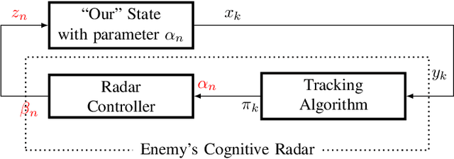 Figure 2 for Inverse Cognitive Radar -- A Revealed Preferences Approach